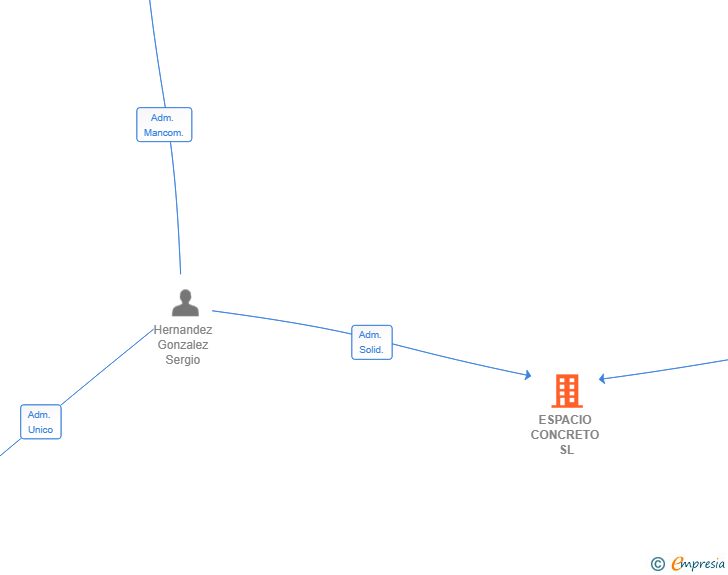 Vinculaciones societarias de ESPACIO CONCRETO SL