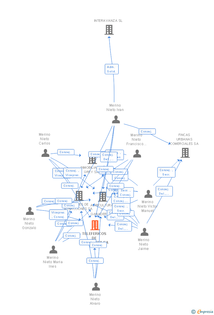 Vinculaciones societarias de TELEFERICOS DE BARCELONA SA
