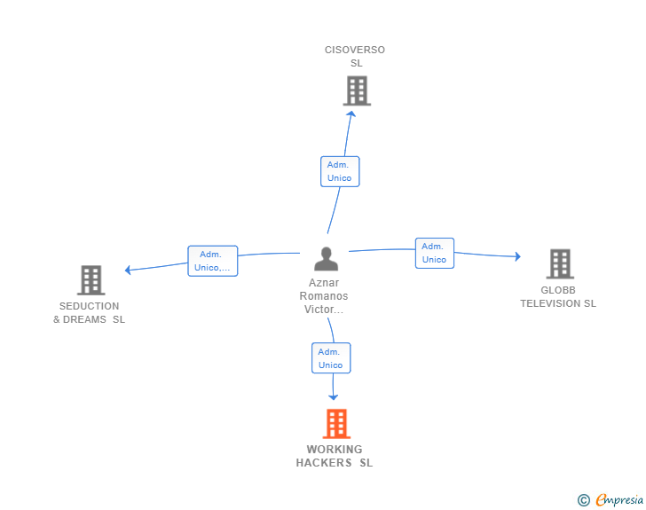 Vinculaciones societarias de WORKING HACKERS SL