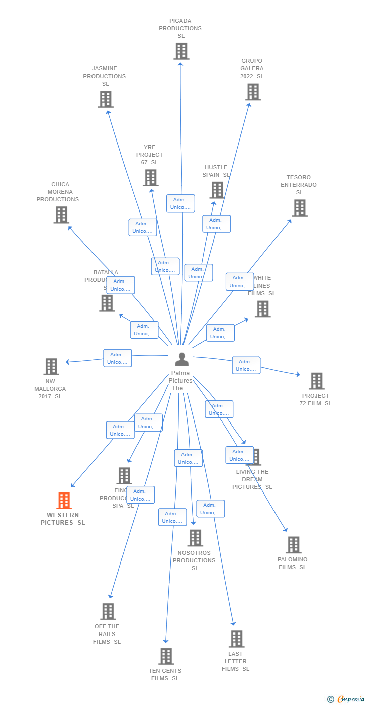 Vinculaciones societarias de WESTERN PICTURES SL