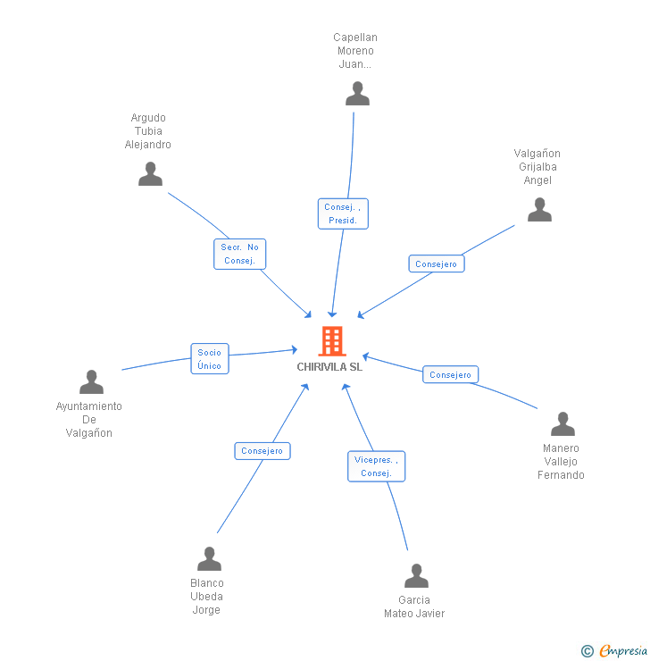 Vinculaciones societarias de CHIRIVILA SL