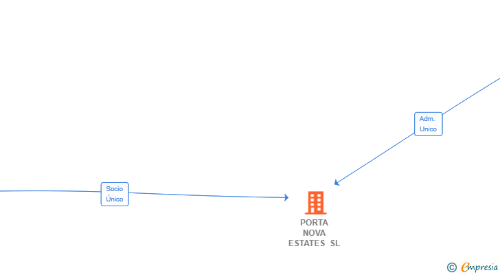 Vinculaciones societarias de PORTA NOVA ESTATES SL