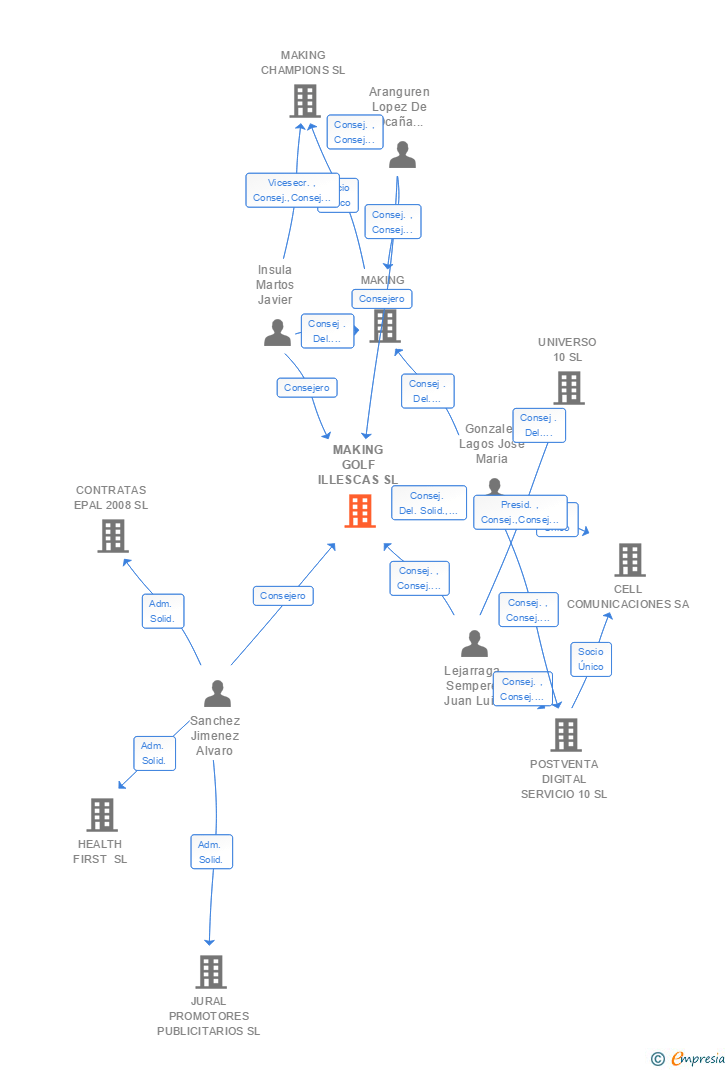 Vinculaciones societarias de MAKING GOLF ILLESCAS SL