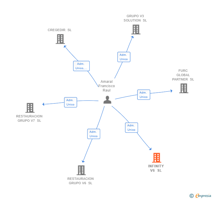 Vinculaciones societarias de INFINITY V6 SL