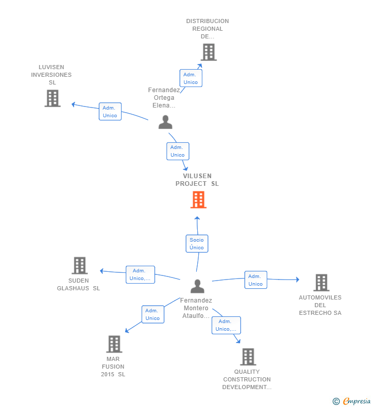 Vinculaciones societarias de VILUSEN PROJECT SL