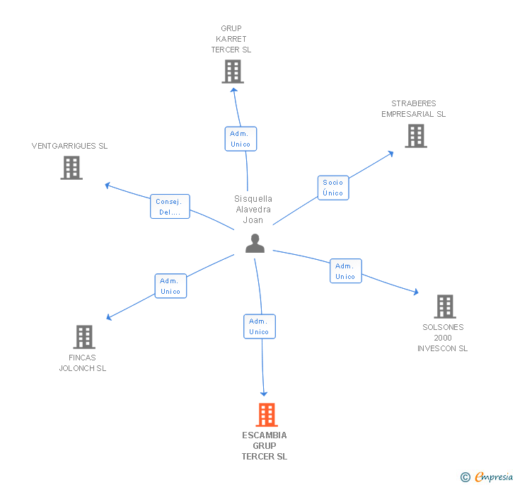 Vinculaciones societarias de ESCAMBIA GRUP TERCER SL