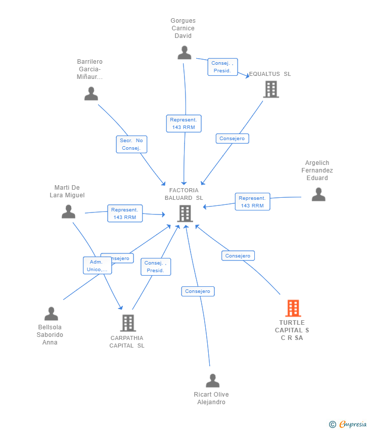 Vinculaciones societarias de TURTLE CAPITAL S C R SA