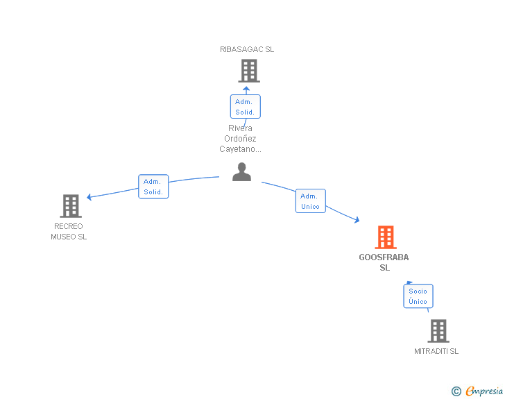 Vinculaciones societarias de GOOSFRABA SL