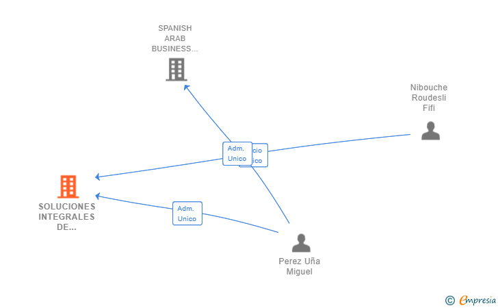 Vinculaciones societarias de SOLUCIONES INTEGRALES DE PROCESOS SL