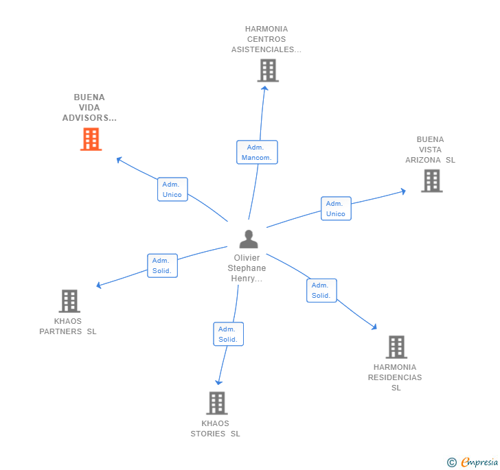 Vinculaciones societarias de BUENA VIDA ADVISORS SL