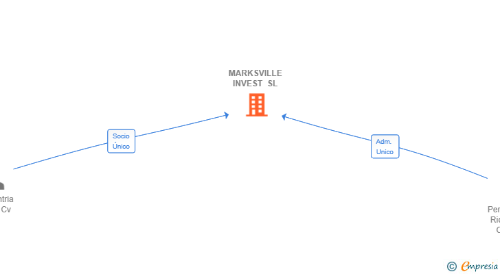 Vinculaciones societarias de MARKSVILLE INVEST SL