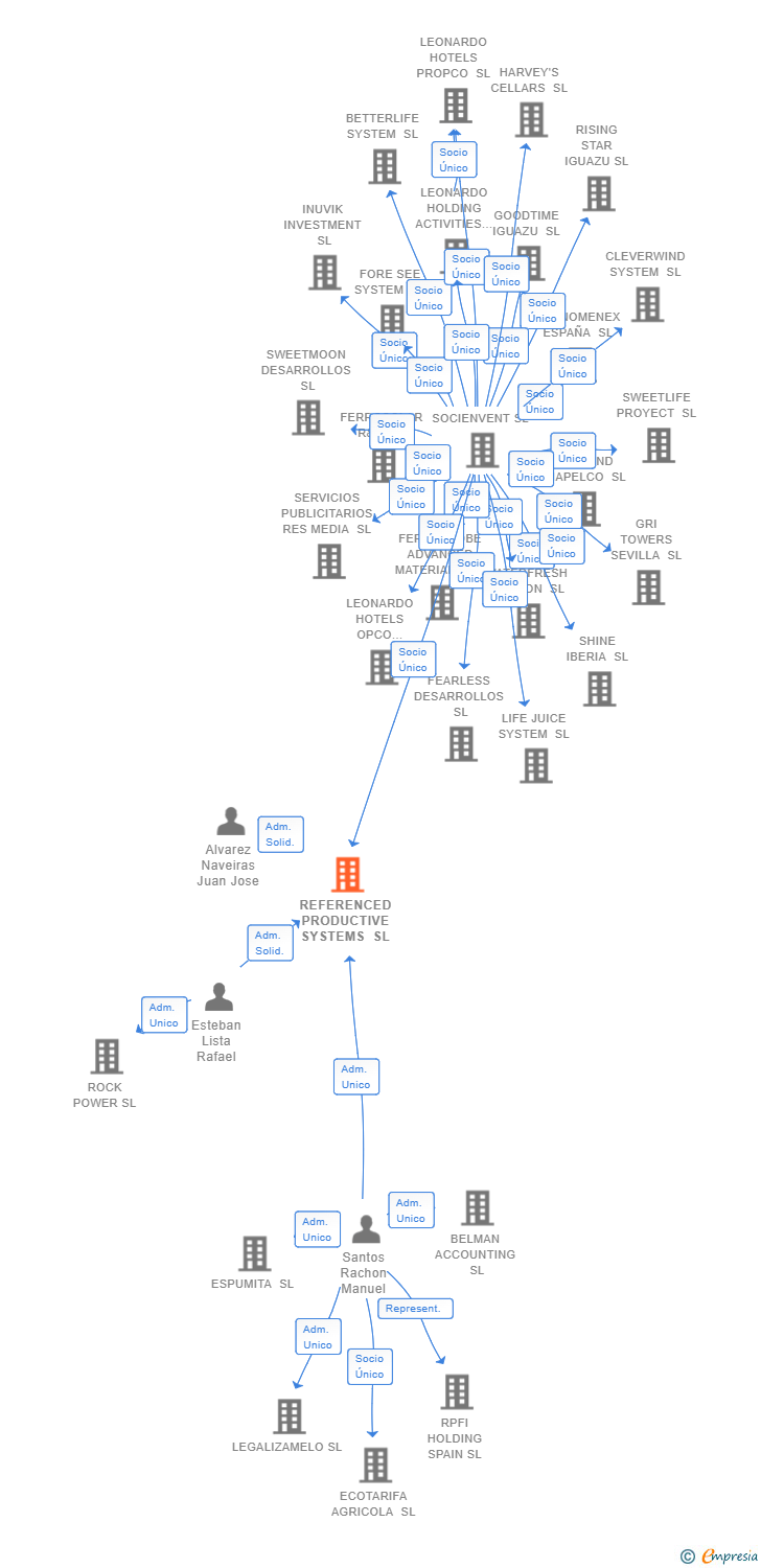 Vinculaciones societarias de REFERENCED PRODUCTIVE SYSTEMS SL