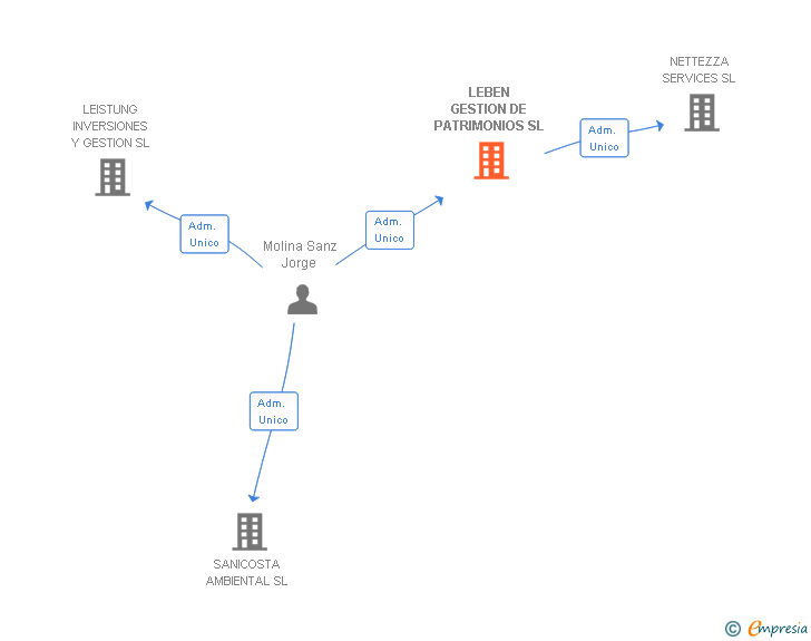 Vinculaciones societarias de LEBEN GESTION DE PATRIMONIOS SL