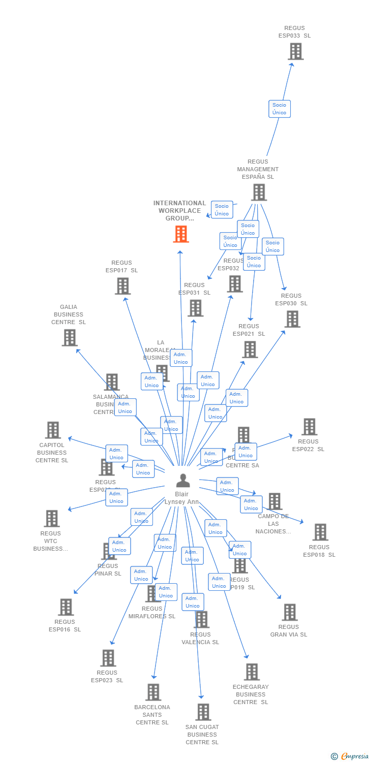 Vinculaciones societarias de INTERNATIONAL WORKPLACE GROUP TECHNOLOGIES SL