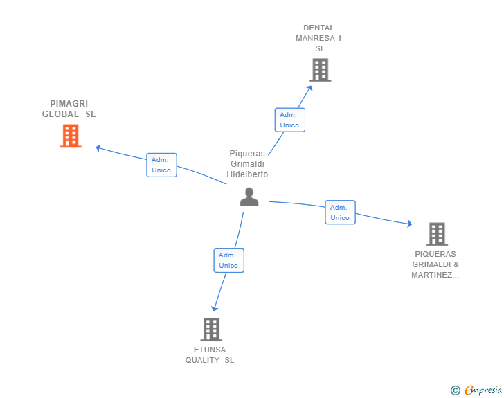 Vinculaciones societarias de PIMAGRI GLOBAL SL