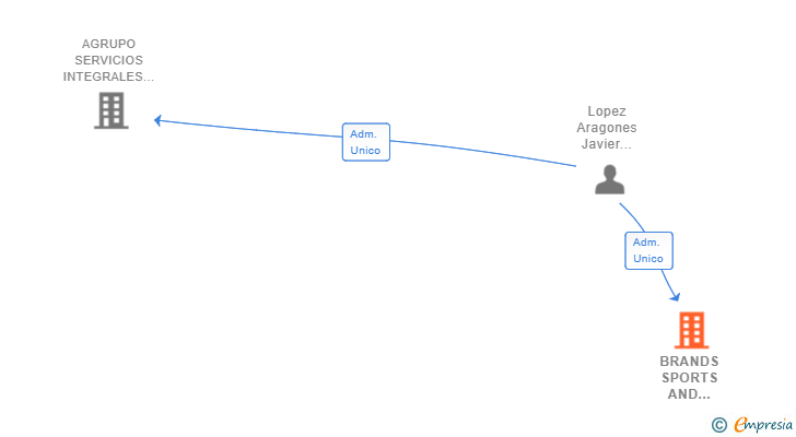 Vinculaciones societarias de ALTIUS CREATIVA BRANDS AND ENTERTAINMENT SL