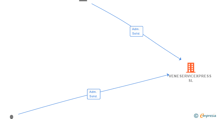 Vinculaciones societarias de VENESERVICEXPRESS SL