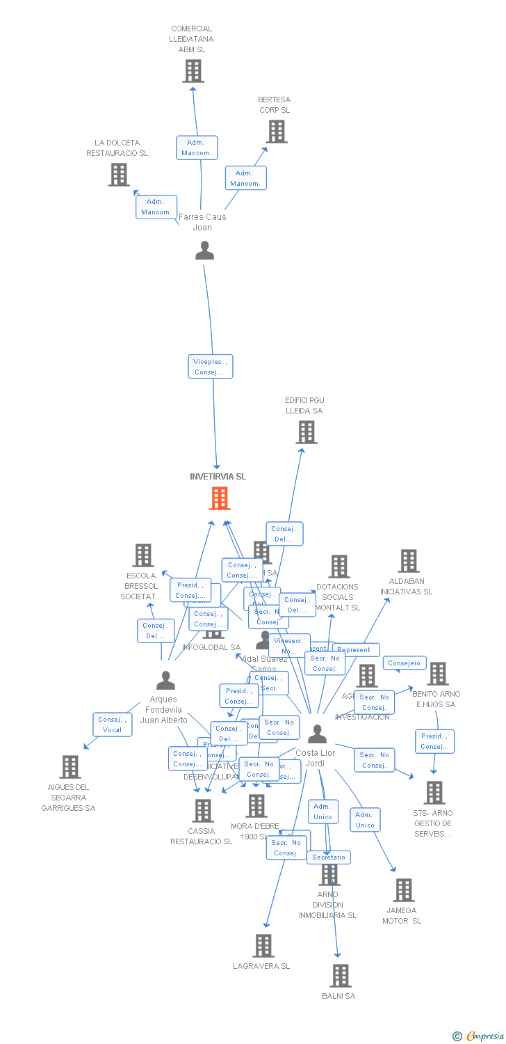 Vinculaciones societarias de INVETIRVIA SL