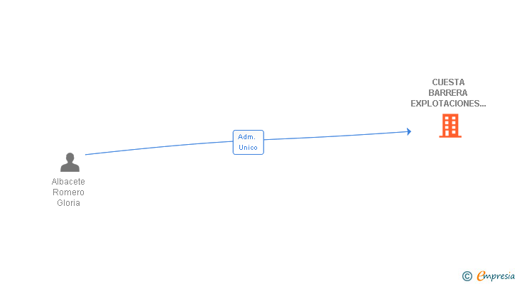 Vinculaciones societarias de CUESTA BARRERA EXPLOTACIONES AGRICOLAS SL