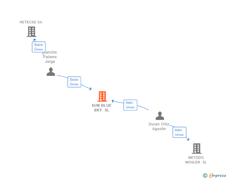 Vinculaciones societarias de SUN BLUE SKY SL