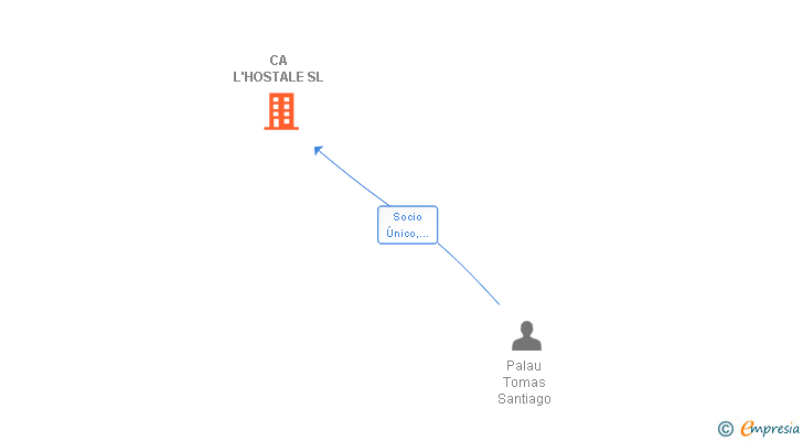 Vinculaciones societarias de CA L'HOSTALE SL