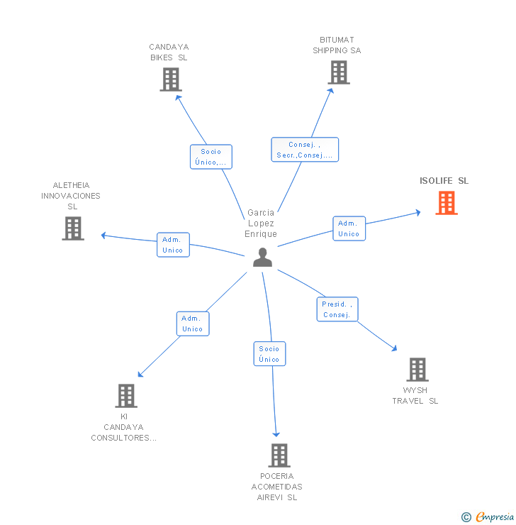 Vinculaciones societarias de ISOLIFE SL