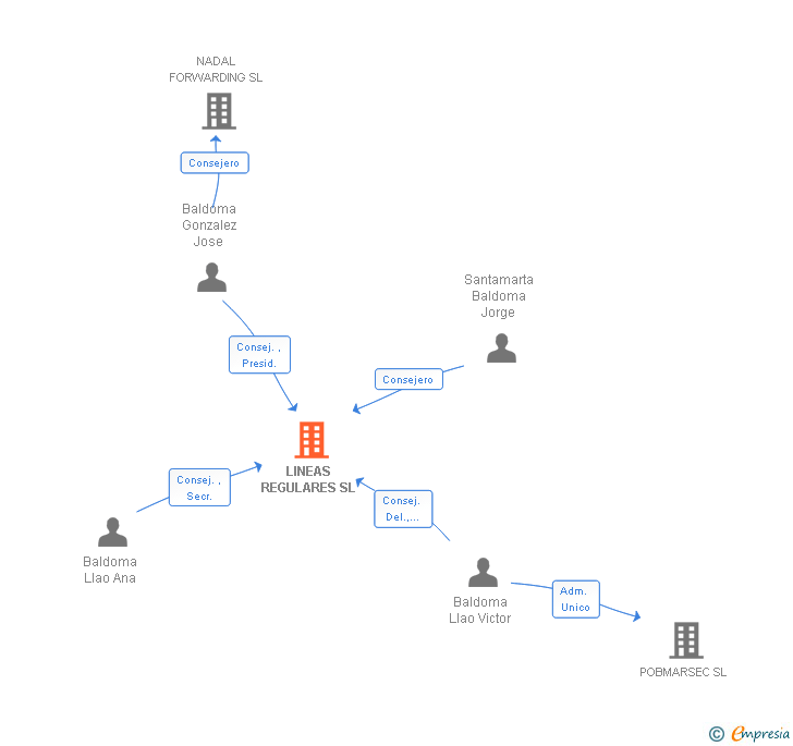 Vinculaciones societarias de LINEAS REGULARES SL
