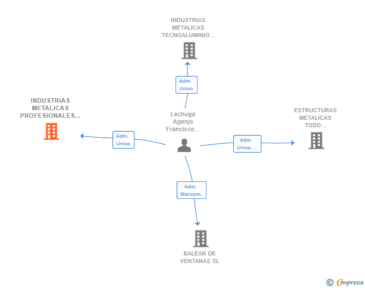 Vinculaciones societarias de INDUSTRIAS METALICAS PROFESIONALES SL