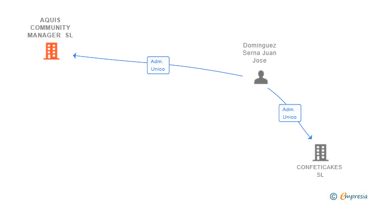 Vinculaciones societarias de AQUIS COMMUNITY MANAGER SL