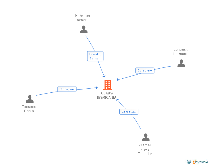 Vinculaciones societarias de CLAAS IBERICA SA