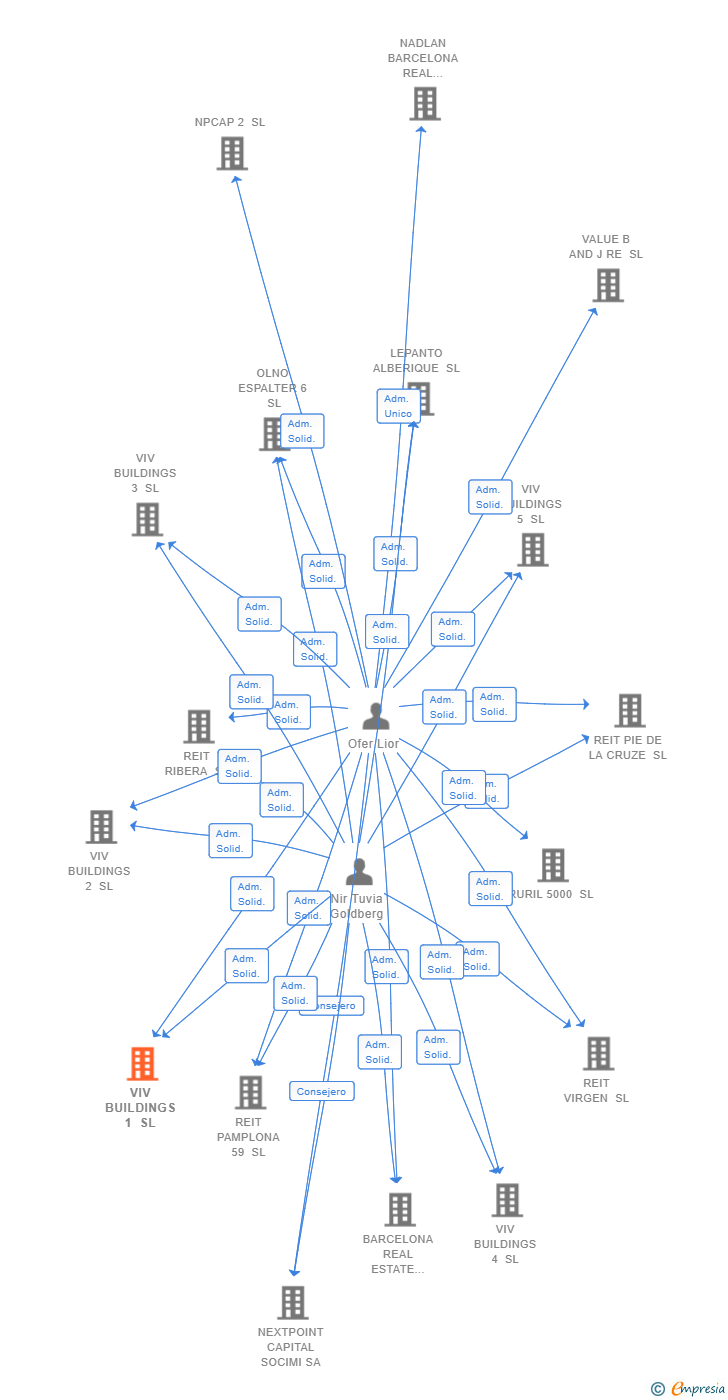 Vinculaciones societarias de VIV BUILDINGS 1 SL
