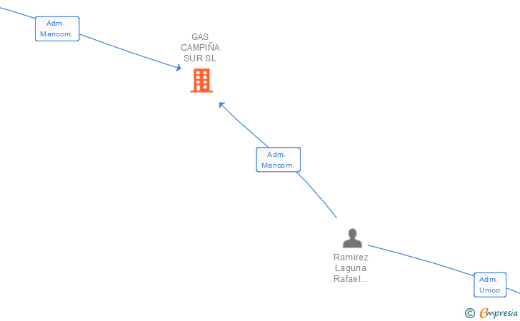 Vinculaciones societarias de GAS CAMPIÑA SUR SL