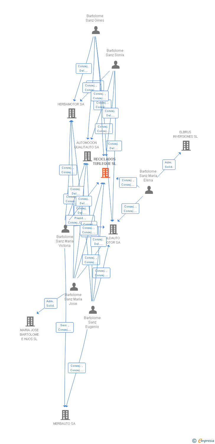 Vinculaciones societarias de RECICLADOS TURLEQUE SL