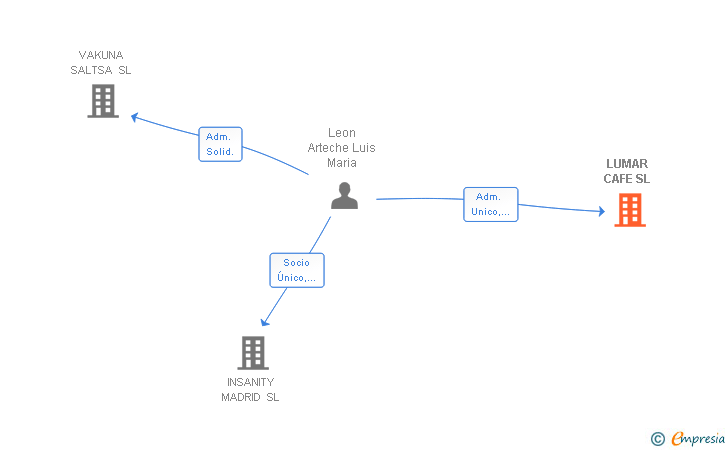 Vinculaciones societarias de LUMAR CAFE SL