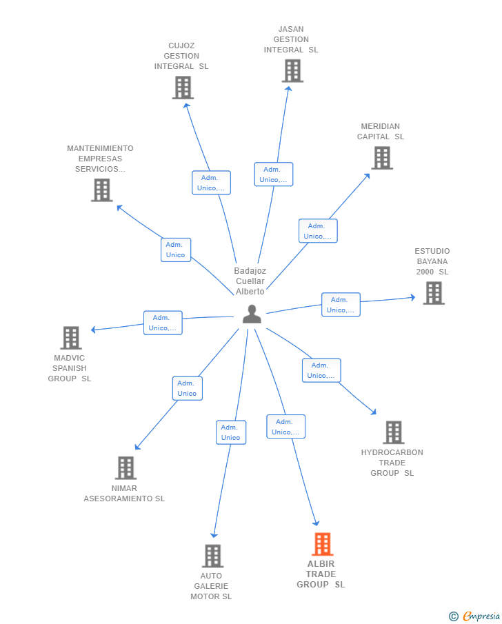 Vinculaciones societarias de ALBIR TRADE GROUP SL