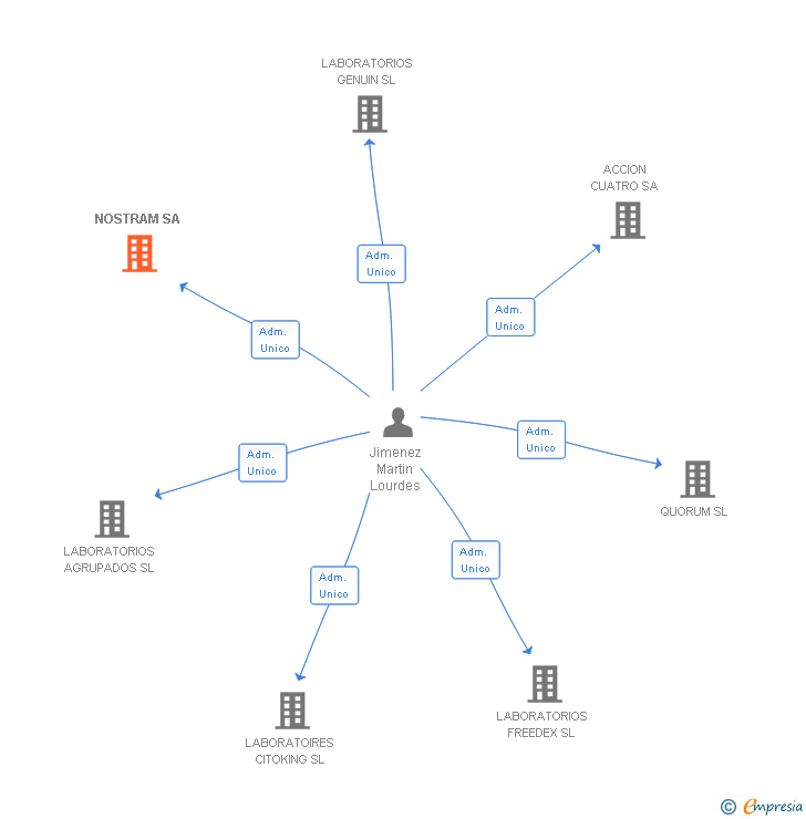 Vinculaciones societarias de NOSTRAM SA