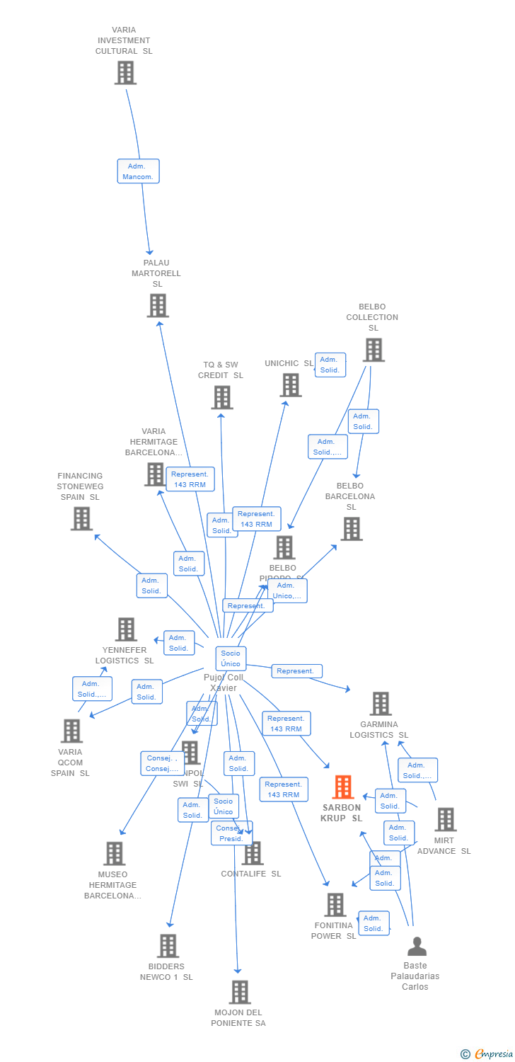 Vinculaciones societarias de SARBON KRUP SL