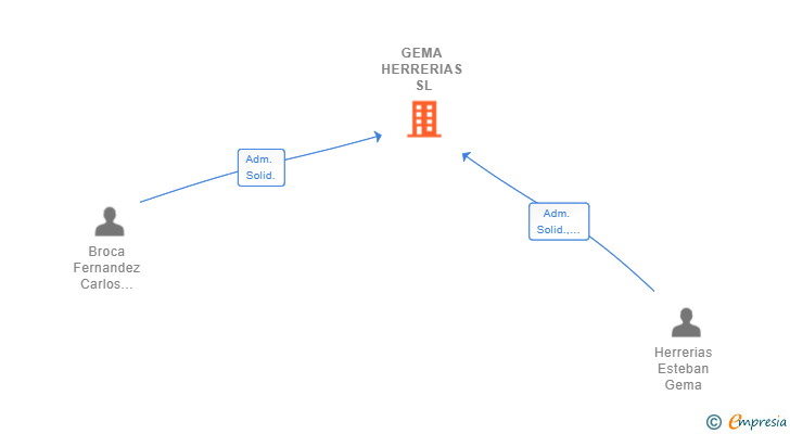 Vinculaciones societarias de GEMA HERRERIAS SL