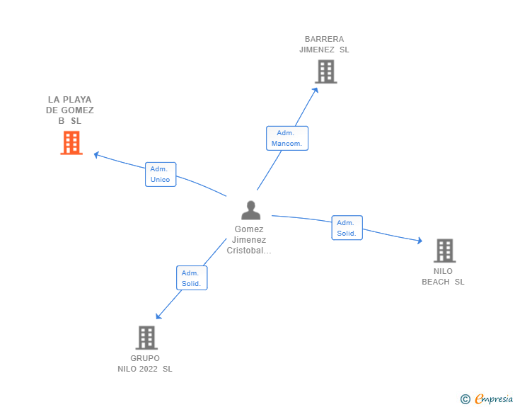 Vinculaciones societarias de LA PLAYA DE GOMEZ B SL