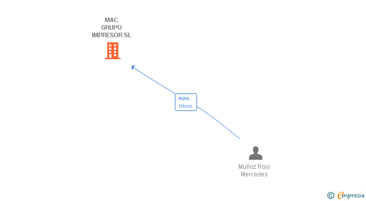 Vinculaciones societarias de MAC GRUPO IMPRESOR SL