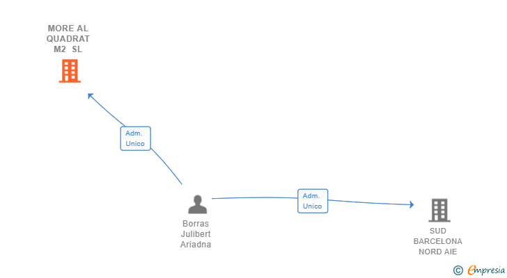 Vinculaciones societarias de MORE AL QUADRAT M2 SL