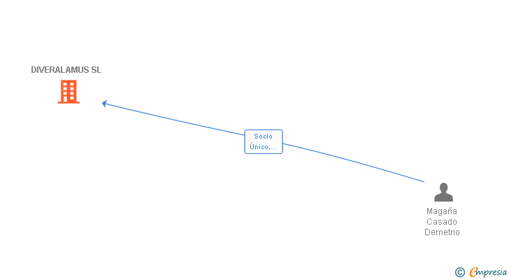 Vinculaciones societarias de DIVERALAMUS SL
