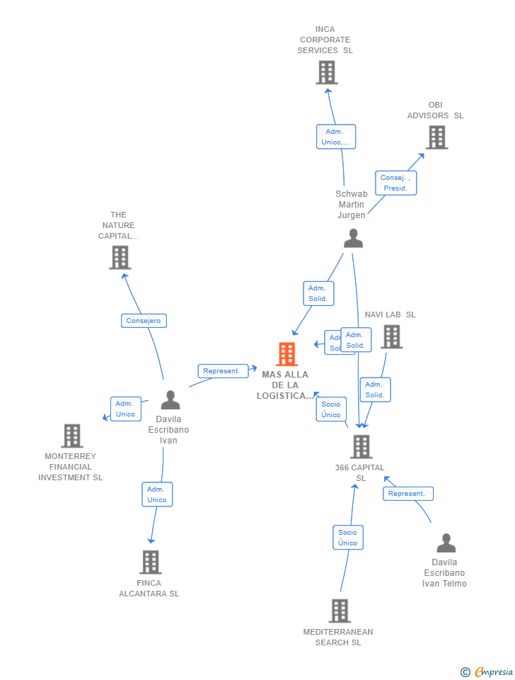 Vinculaciones societarias de MAS ALLA DE LA LOGISTICA SL