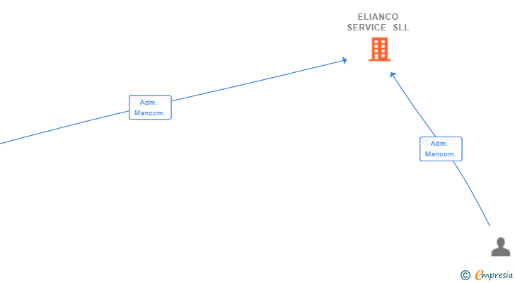Vinculaciones societarias de ELIANCO SERVICE SLL