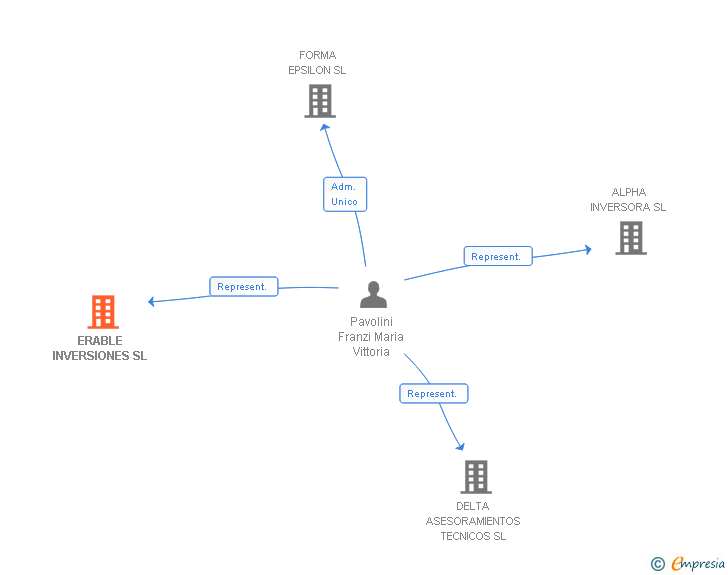 Vinculaciones societarias de ERABLE INVERSIONES SL