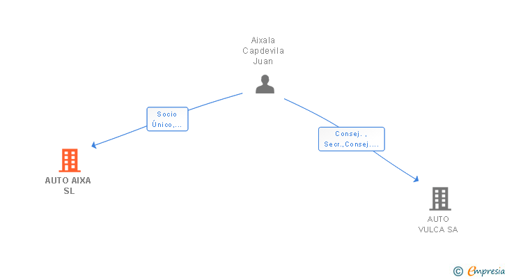 Vinculaciones societarias de AUTO AIXA SL