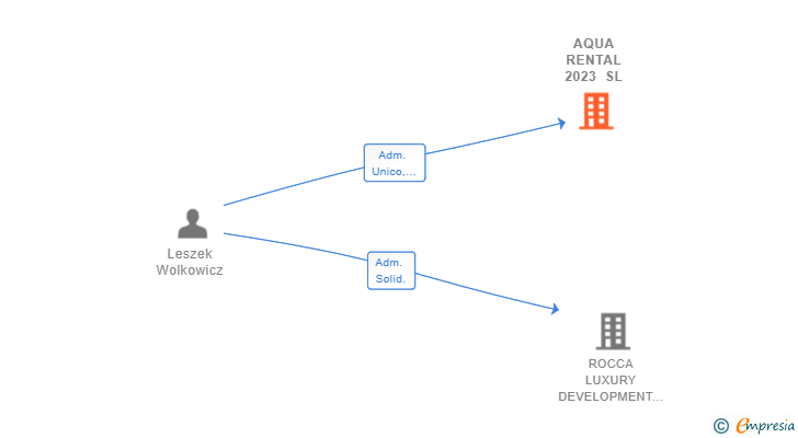 Vinculaciones societarias de AQUA RENTAL 2023 SL