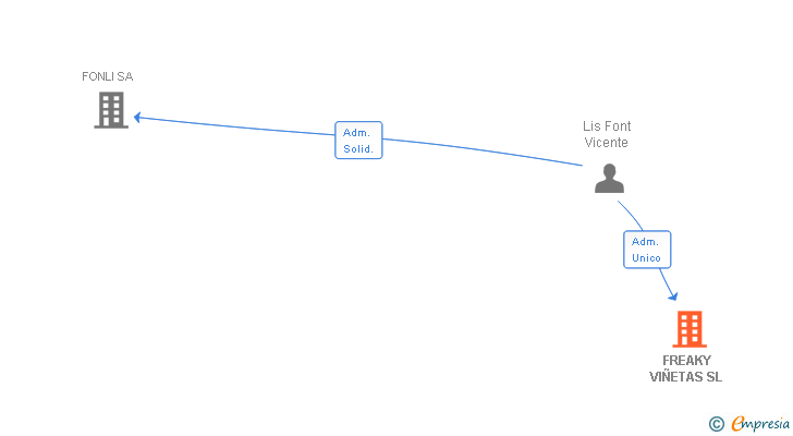 Vinculaciones societarias de FREAKY VIÑETAS SL