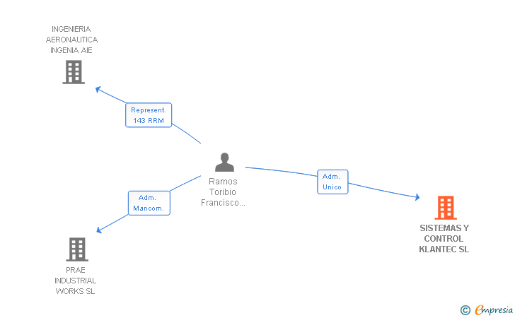 Vinculaciones societarias de SISTEMAS Y CONTROL KLANTEC SL