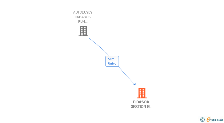 Vinculaciones societarias de BIDASOA GESTION SL